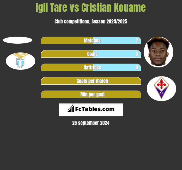 Igli Tare vs Cristian Kouame h2h player stats