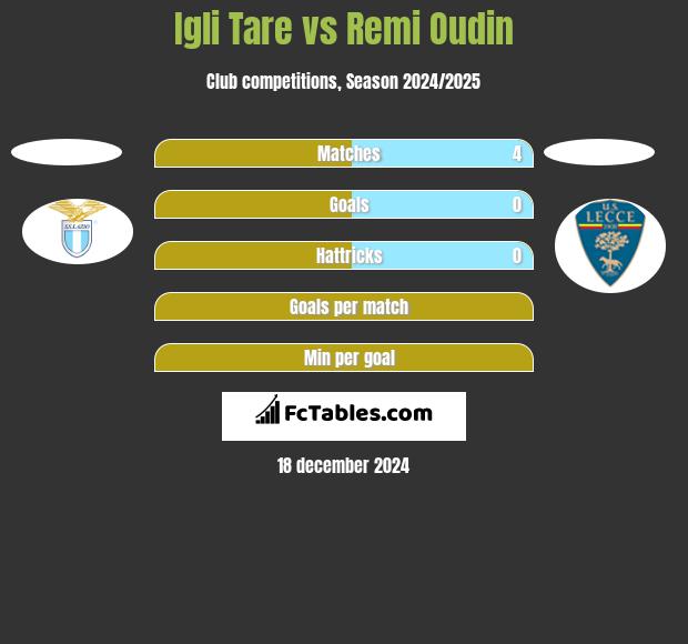 Igli Tare vs Remi Oudin h2h player stats