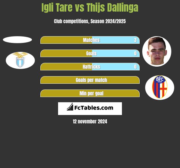 Igli Tare vs Thijs Dallinga h2h player stats