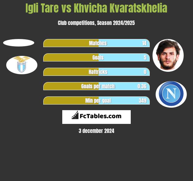 Igli Tare vs Khvicha Kvaratskhelia h2h player stats