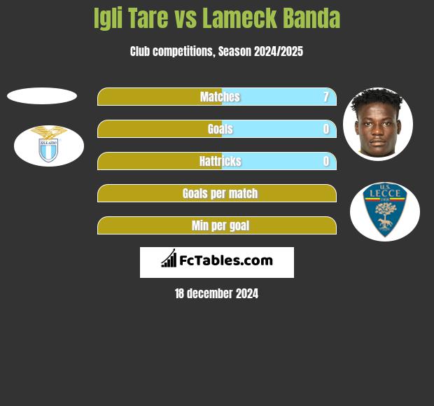 Igli Tare vs Lameck Banda h2h player stats