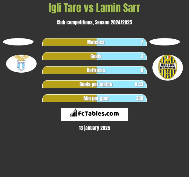 Igli Tare vs Lamin Sarr h2h player stats