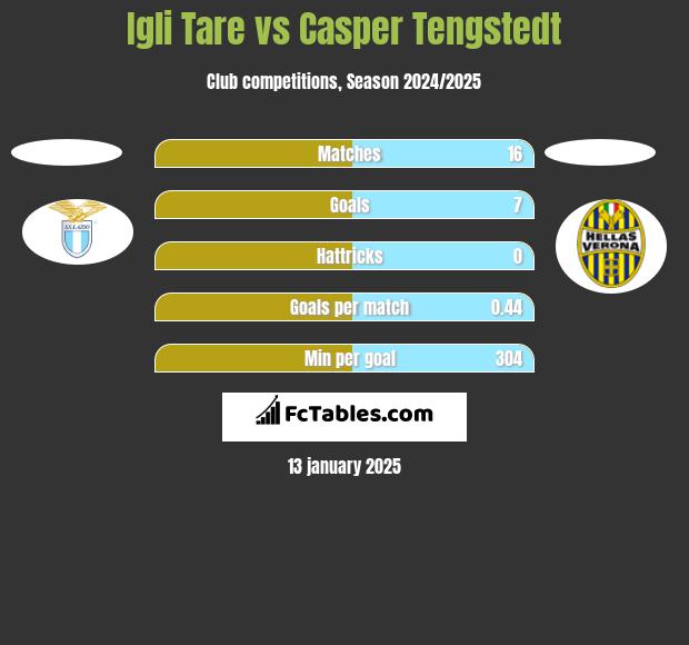 Igli Tare vs Casper Tengstedt h2h player stats