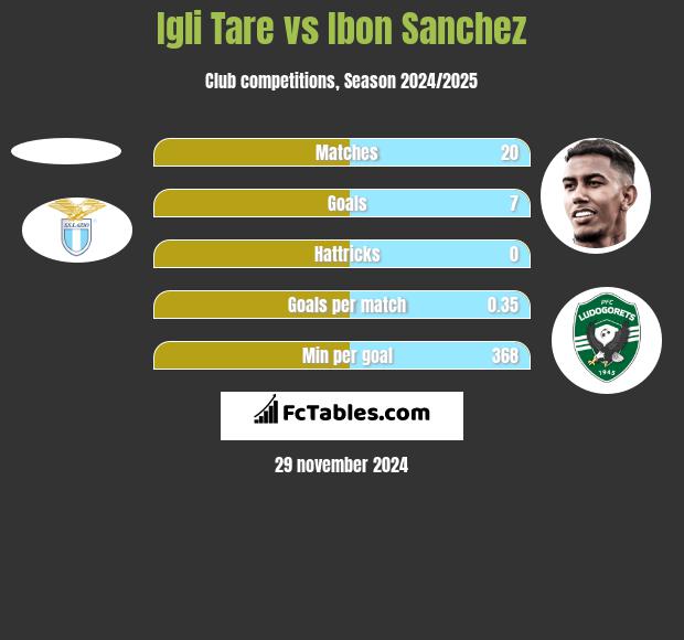 Igli Tare vs Ibon Sanchez h2h player stats