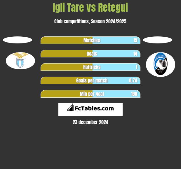 Igli Tare vs Retegui h2h player stats