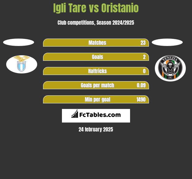 Igli Tare vs Oristanio h2h player stats