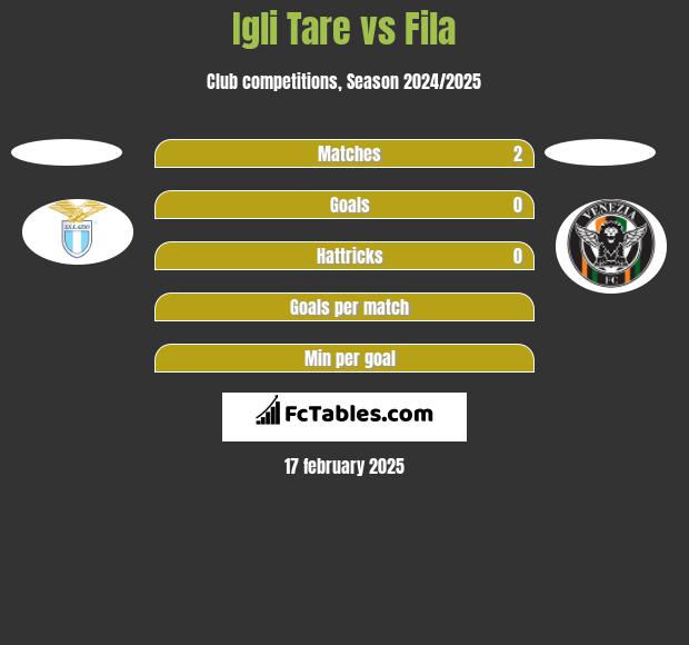 Igli Tare vs Fila h2h player stats