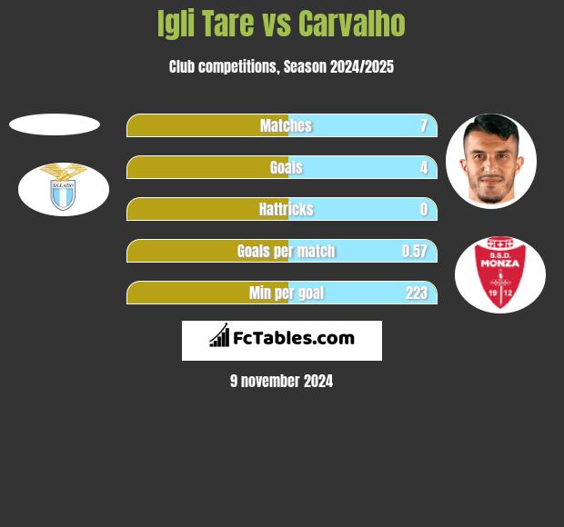 Igli Tare vs Carvalho h2h player stats