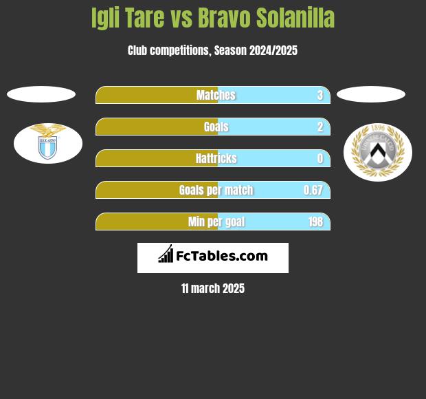 Igli Tare vs Bravo Solanilla h2h player stats