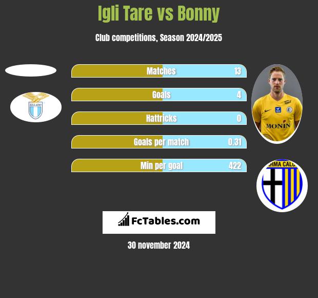 Igli Tare vs Bonny h2h player stats