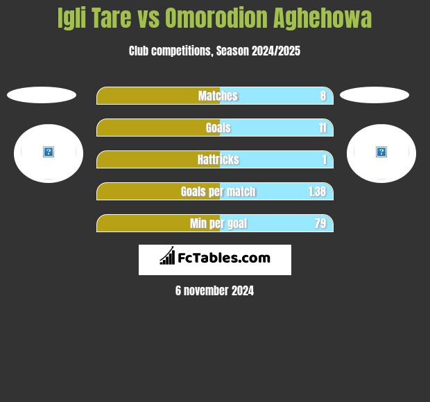 Igli Tare vs Omorodion Aghehowa h2h player stats