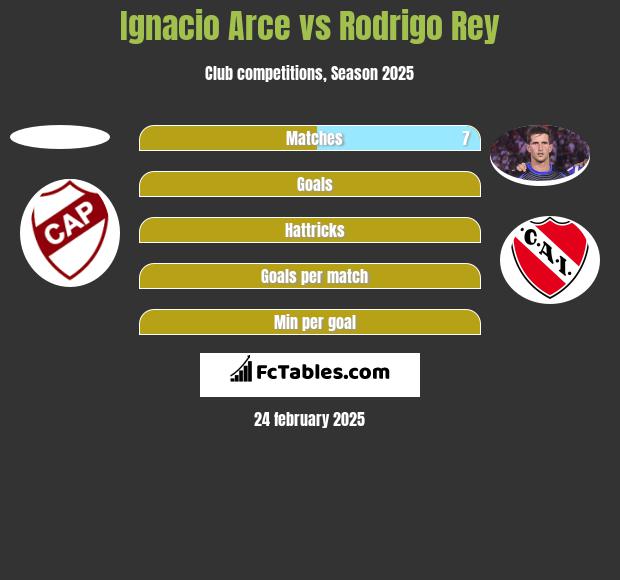 Ignacio Arce vs Rodrigo Rey h2h player stats