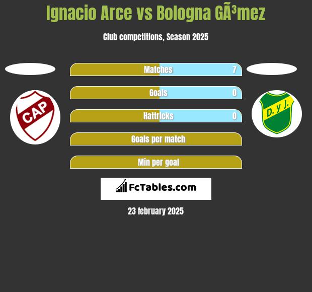 Ignacio Arce vs Bologna GÃ³mez h2h player stats