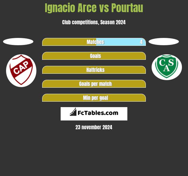 Ignacio Arce vs Pourtau h2h player stats