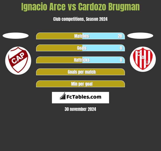 Ignacio Arce vs Cardozo Brugman h2h player stats