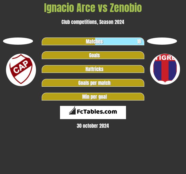 Ignacio Arce vs Zenobio h2h player stats