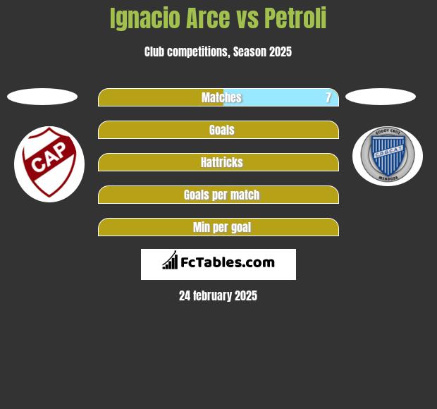 Ignacio Arce vs Petroli h2h player stats