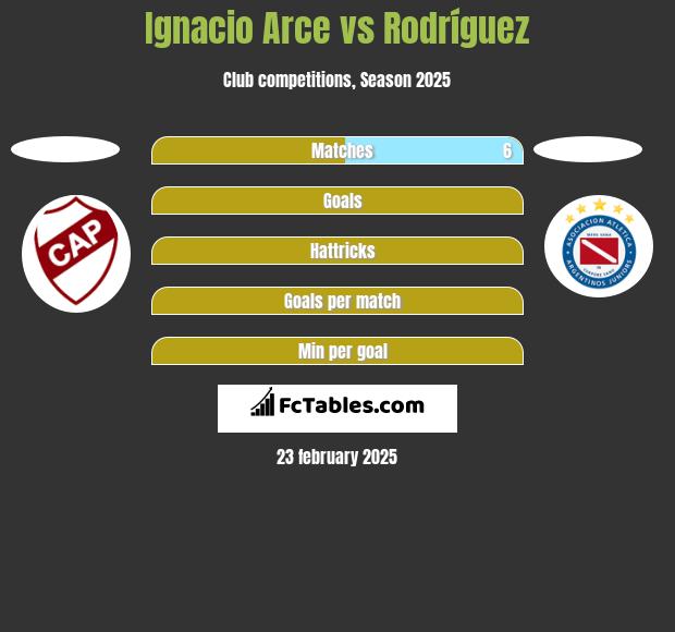 Ignacio Arce vs Rodríguez h2h player stats