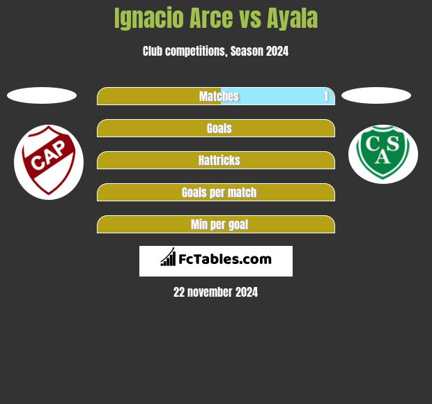 Ignacio Arce vs Ayala h2h player stats