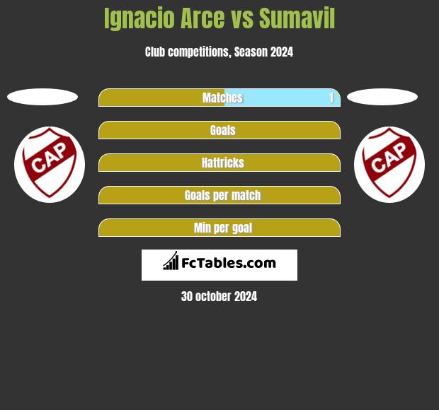 Ignacio Arce vs Sumavil h2h player stats