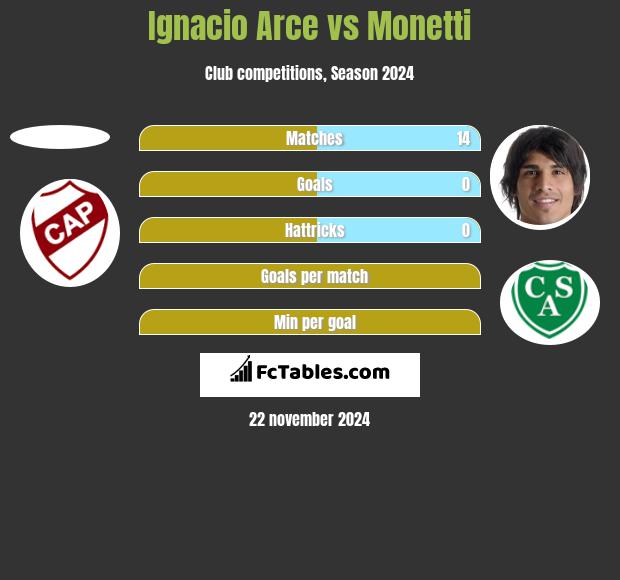 Ignacio Arce vs Monetti h2h player stats