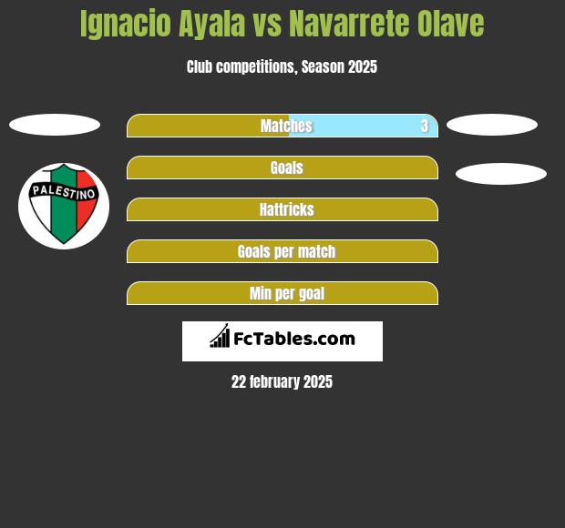 Ignacio Ayala vs Navarrete Olave h2h player stats