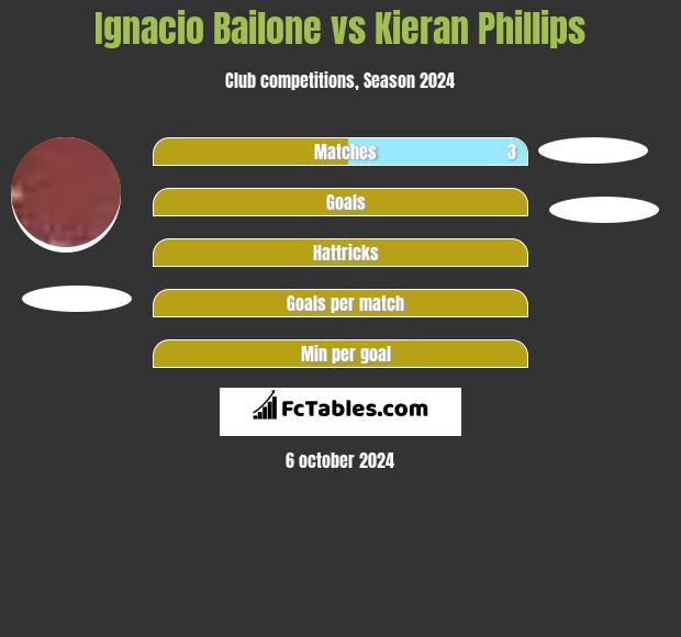 Ignacio Bailone vs Kieran Phillips h2h player stats