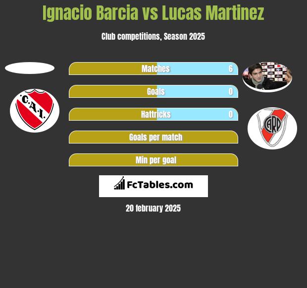 Ignacio Barcia vs Lucas Martinez h2h player stats