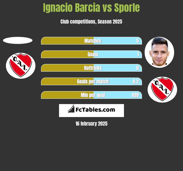 Ignacio Barcia vs Sporle h2h player stats