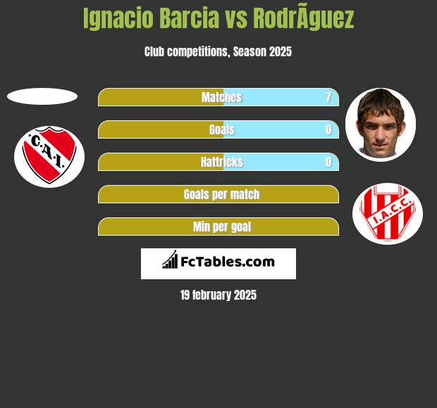 Ignacio Barcia vs RodrÃ­guez h2h player stats