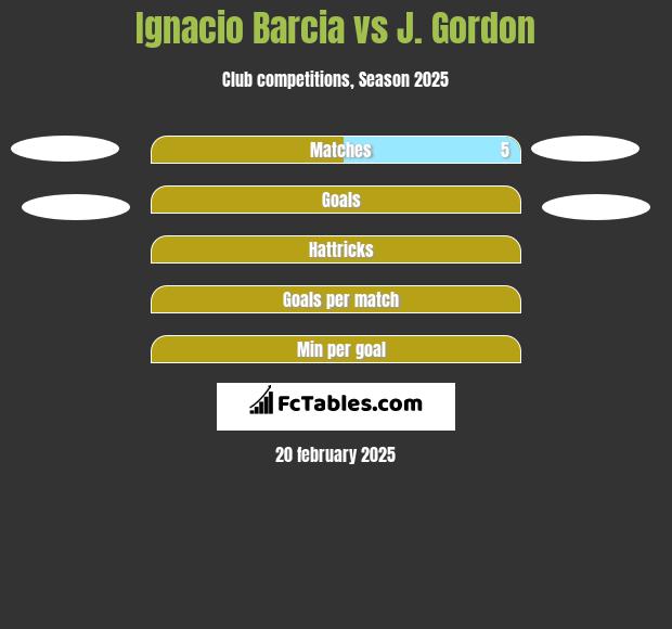 Ignacio Barcia vs J. Gordon h2h player stats