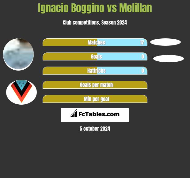 Ignacio Boggino vs Melillan h2h player stats