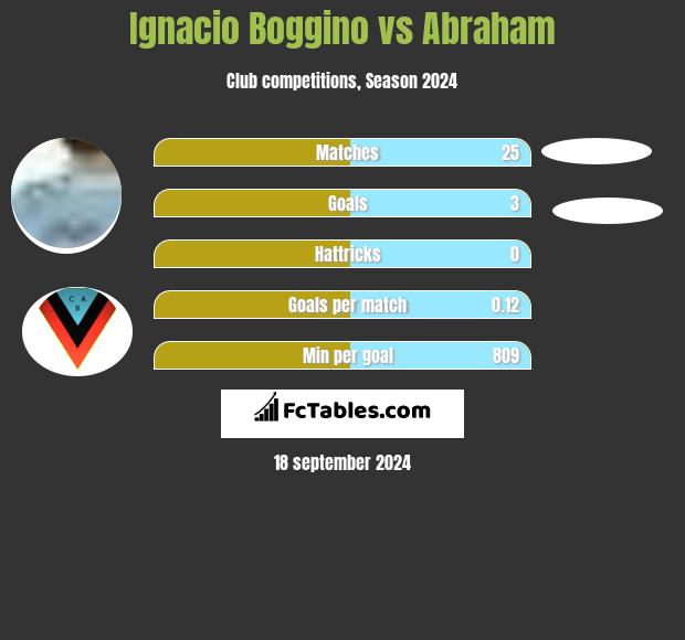 Ignacio Boggino vs Abraham h2h player stats