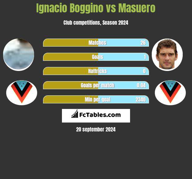 Ignacio Boggino vs Masuero h2h player stats