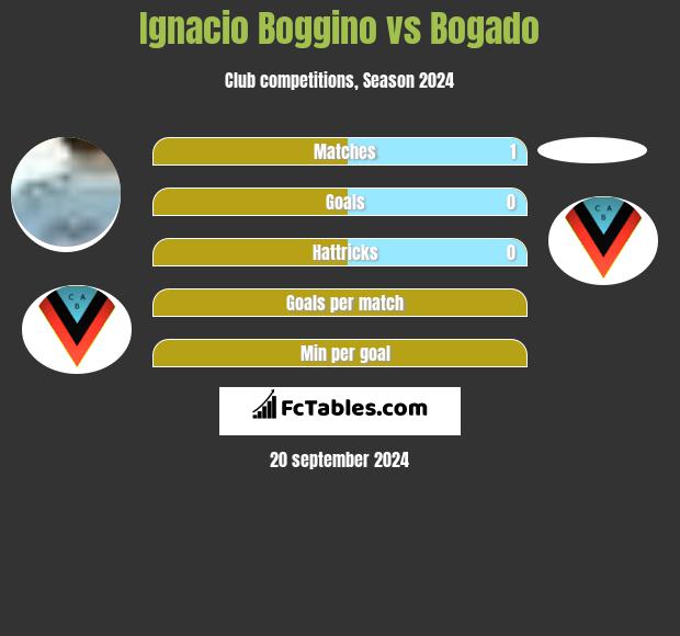 Ignacio Boggino vs Bogado h2h player stats