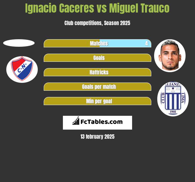 Ignacio Caceres vs Miguel Trauco h2h player stats