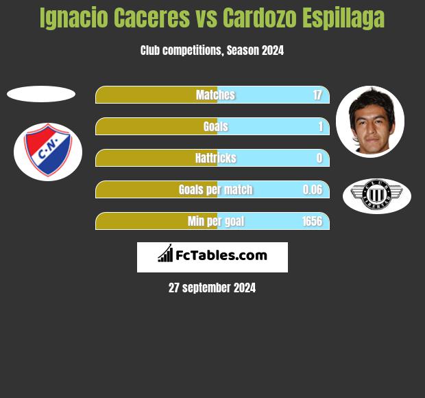 Ignacio Caceres vs Cardozo Espillaga h2h player stats