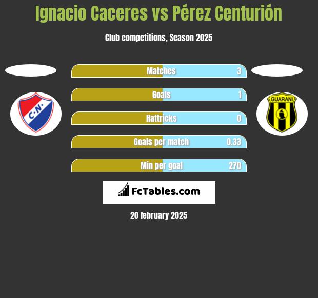 Ignacio Caceres vs Pérez Centurión h2h player stats