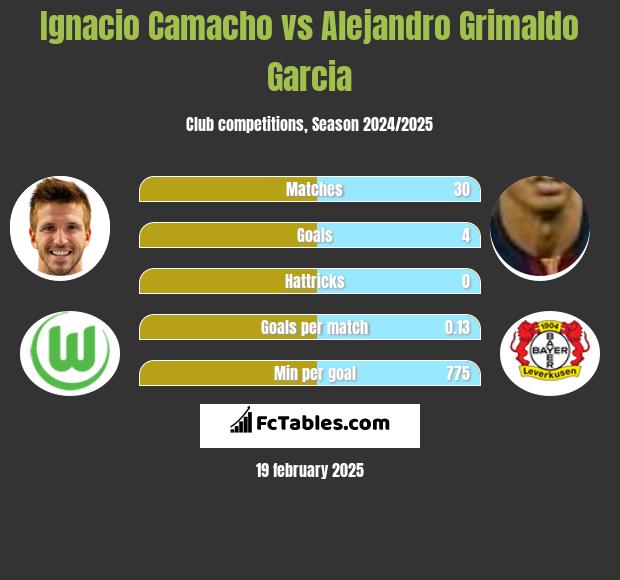 Ignacio Camacho vs Alejandro Grimaldo Garcia h2h player stats