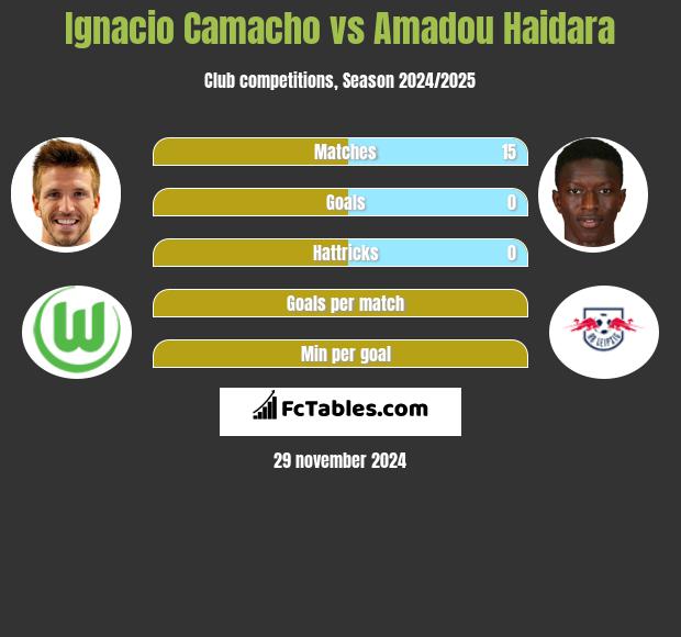 Ignacio Camacho vs Amadou Haidara h2h player stats