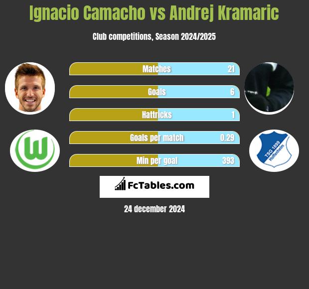 Ignacio Camacho vs Andrej Kramaric h2h player stats