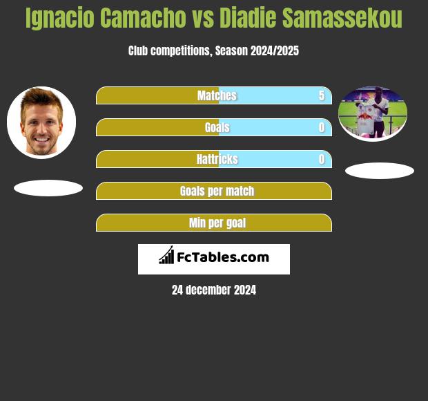 Ignacio Camacho vs Diadie Samassekou h2h player stats