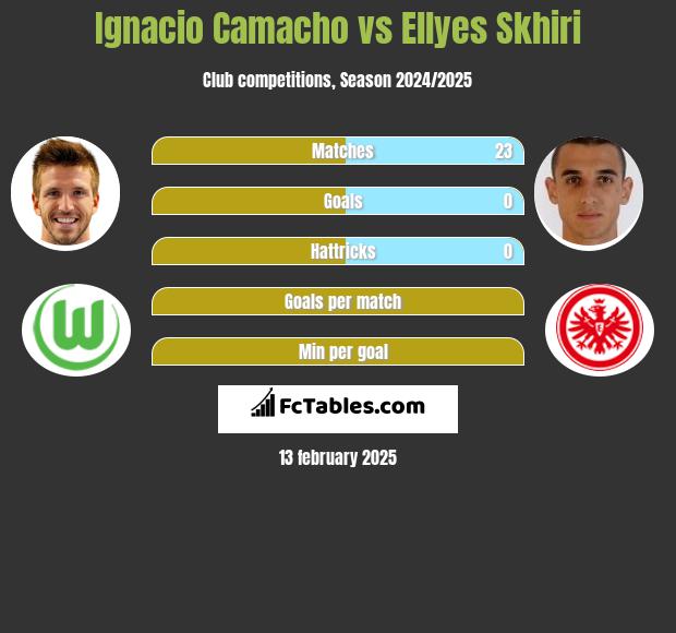 Ignacio Camacho vs Ellyes Skhiri h2h player stats