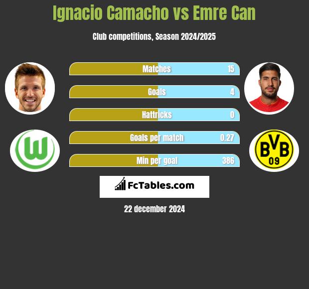 Ignacio Camacho vs Emre Can h2h player stats