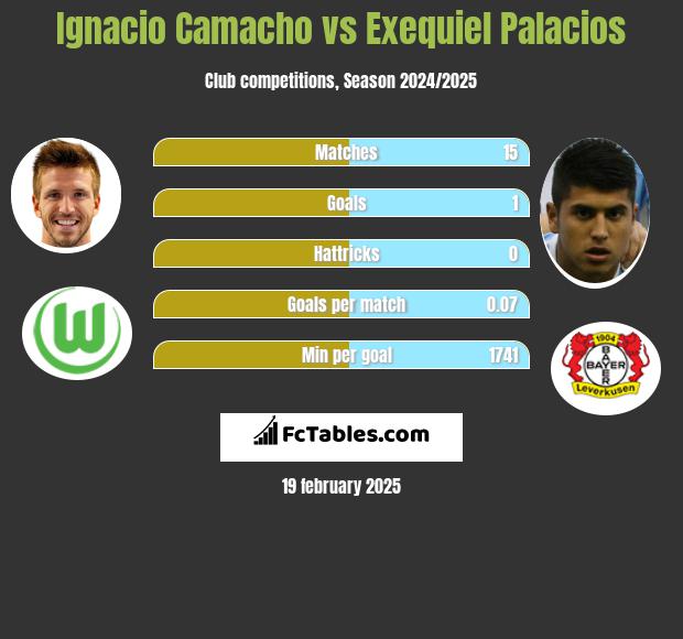 Ignacio Camacho vs Exequiel Palacios h2h player stats