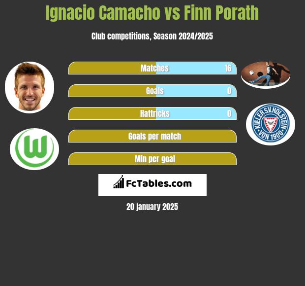 Ignacio Camacho vs Finn Porath h2h player stats