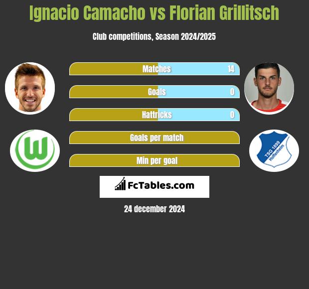 Ignacio Camacho vs Florian Grillitsch h2h player stats