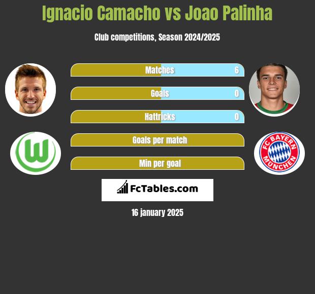 Ignacio Camacho vs Joao Palinha h2h player stats