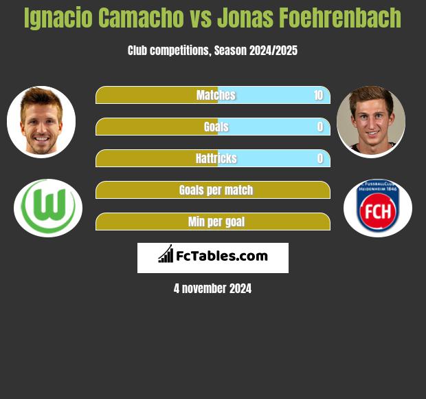 Ignacio Camacho vs Jonas Foehrenbach h2h player stats