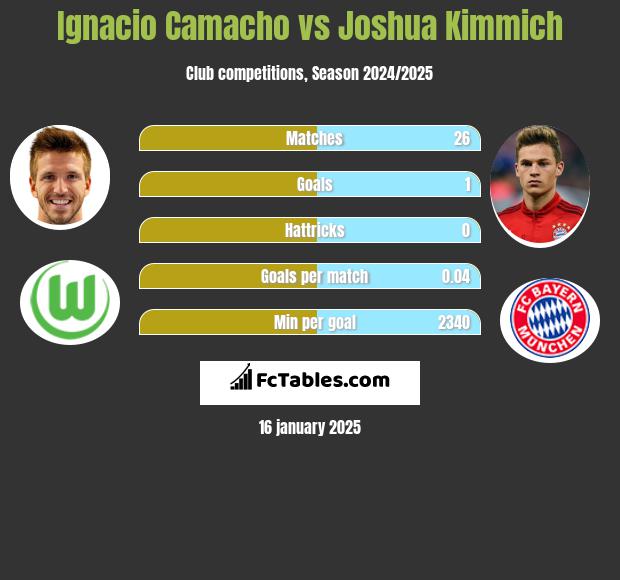 Ignacio Camacho vs Joshua Kimmich h2h player stats